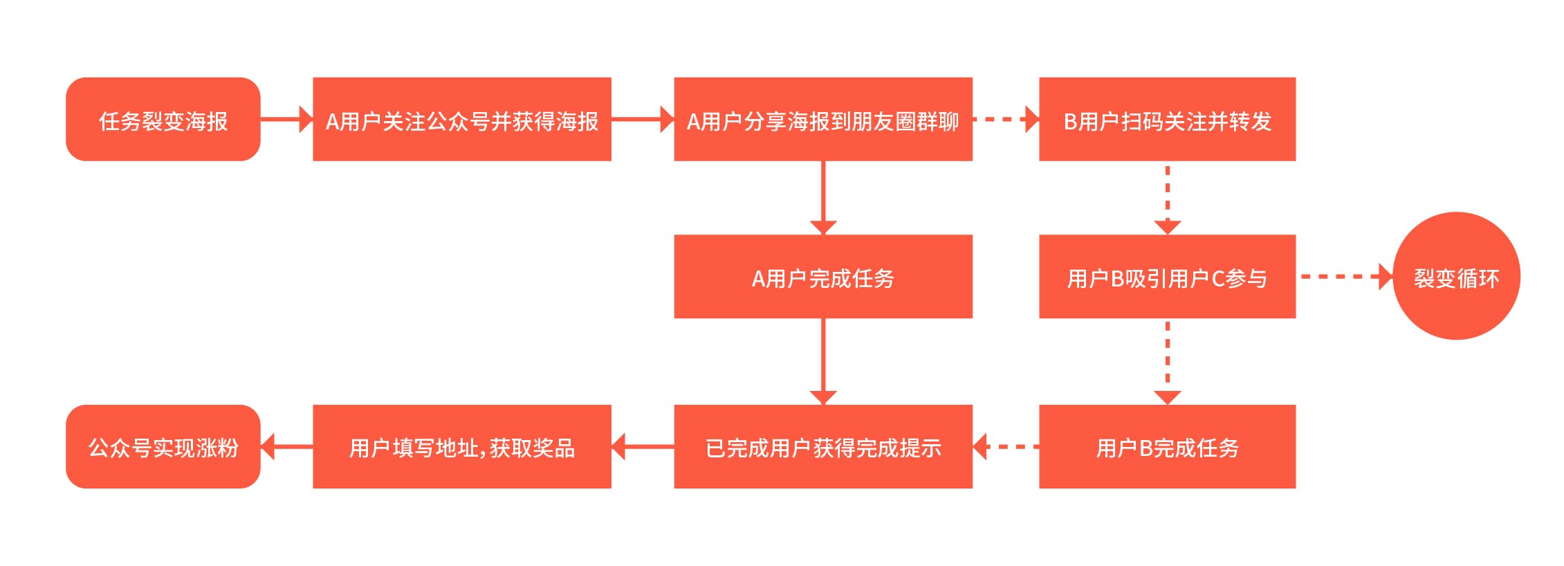 海报裂变|任务宝涨粉完整活动流程解析！(图1)
