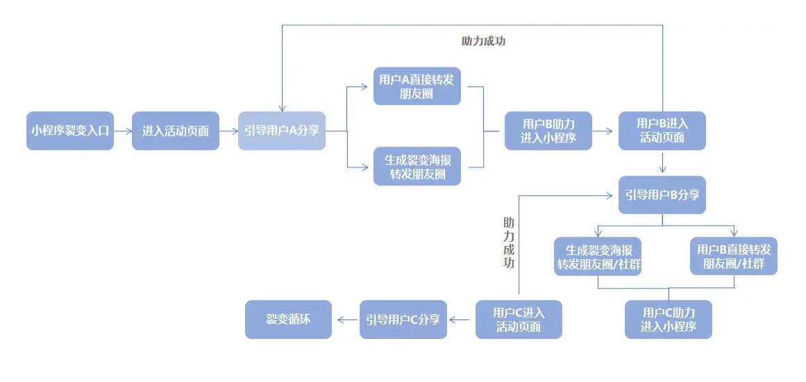 安菲任务宝|小程序如何高效裂变营销？(图2)