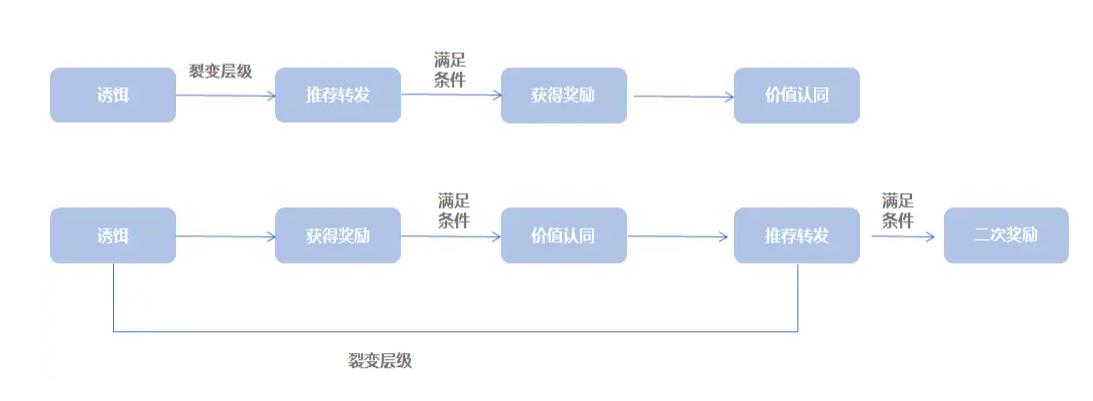 安菲任务宝|小程序如何高效裂变营销？(图3)